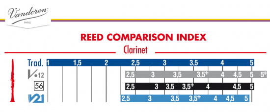 Rör Vandoren V5 Klarinett 2.5 (10-pack)